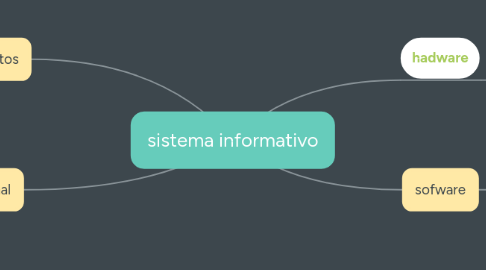 Mind Map: sistema informativo