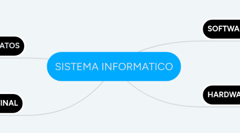 Mind Map: SISTEMA INFORMATICO