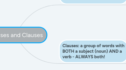 Mind Map: Phrases and Clauses