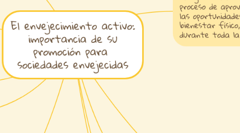 Mind Map: El envejecimiento activo: importancia de su promoción para sociedades envejecidas