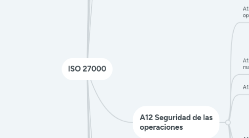 Mind Map: ISO 27000