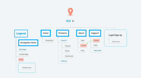 Mind Map: PUI