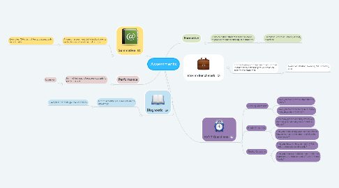 Mind Map: Assessments