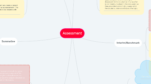 Mind Map: Assessment