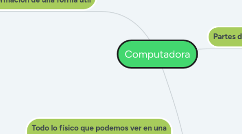 Mind Map: Computadora