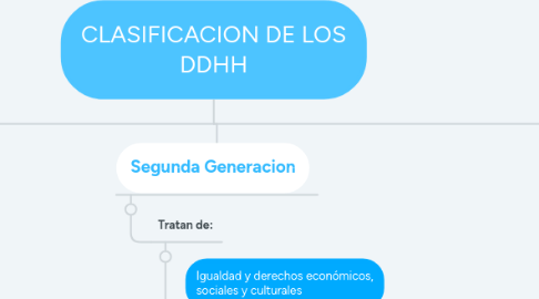 Mind Map: CLASIFICACION DE LOS DDHH