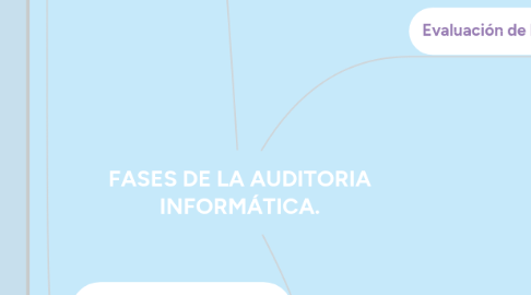 Mind Map: FASES DE LA AUDITORIA INFORMÁTICA.