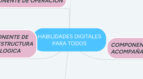 Mind Map: HABILIDADES DIGITALES PARA TODOS