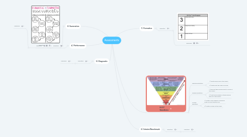 Mind Map: Assessments