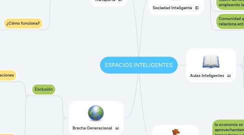 Mind Map: ESPACIOS INTELIGENTES