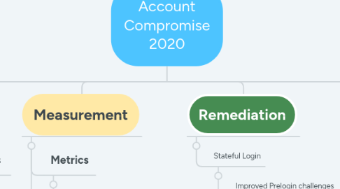 Mind Map: Account Compromise 2020