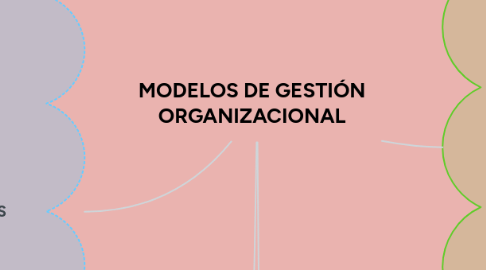 Mind Map: MODELOS DE GESTIÓN ORGANIZACIONAL