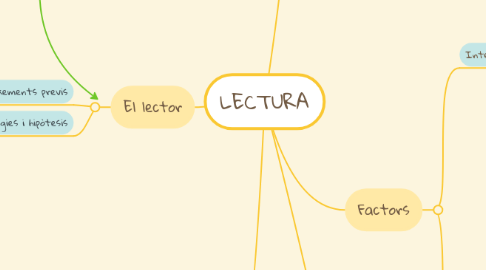 Mind Map: LECTURA