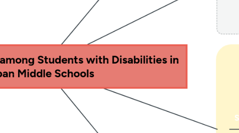 Mind Map: Systems Perspective of Adolescent Illiteracy in Urban Middle Schools
