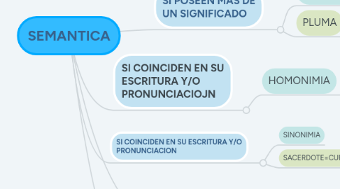 Mind Map: SEMANTICA