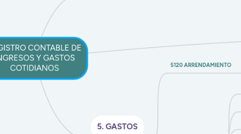 Mind Map: REGISTRO CONTABLE DE INGRESOS Y GASTOS COTIDIANOS