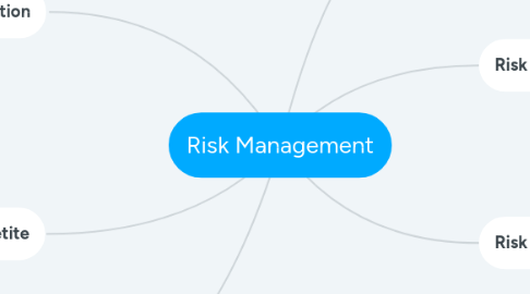 Mind Map: Risk Management