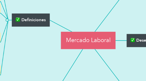 Mind Map: Mercado Laboral