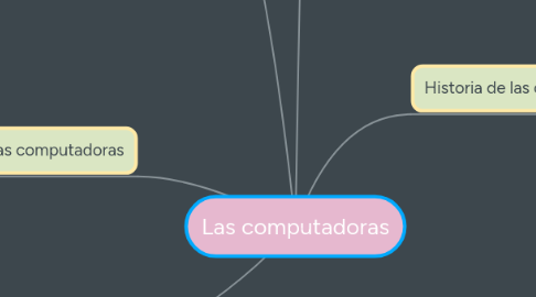 Mind Map: Las computadoras