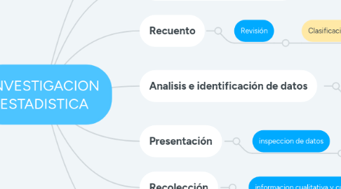 Mind Map: INVESTIGACION ESTADISTICA