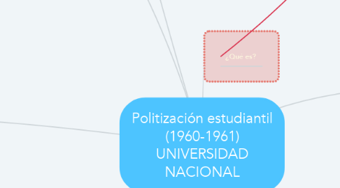 Mind Map: Politización estudiantil (1960-1961) UNIVERSIDAD NACIONAL