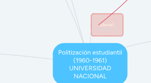 Mind Map: Politización estudiantil (1960-1961) UNIVERSIDAD NACIONAL