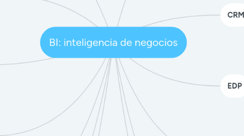 Mind Map: BI: inteligencia de negocios