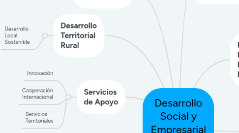 Mind Map: Desarrollo Social y Empresarial desde la Economía