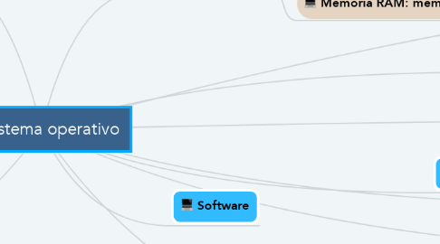 Mind Map: Sistema operativo