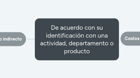 Mind Map: De acuerdo con su identificación con una actividad, departamento o producto