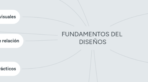 Mind Map: FUNDAMENTOS DEL DISEÑOS