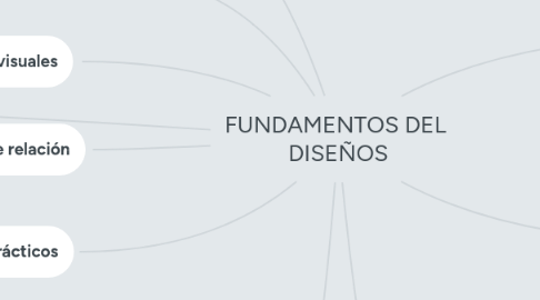 Mind Map: FUNDAMENTOS DEL  DISEÑOS