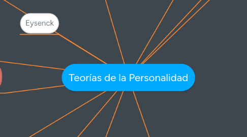 Mind Map: Teorías de la Personalidad