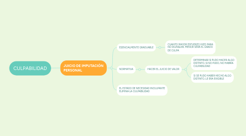 Mind Map: CULPABILIDAD