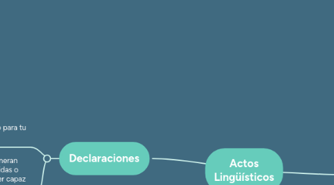 Mind Map: Actos Lingüísticos