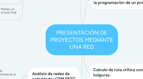 Mind Map: PRESENTACIÓN DE PROYECTOS MEDIANTE UNA RED