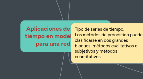 Mind Map: Aplicaciones de las series de tiempo en modelos de tráfico para una red de datos