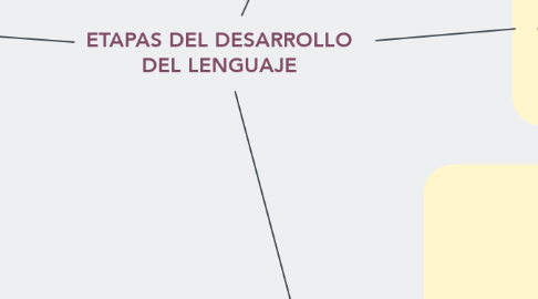 Mind Map: ETAPAS DEL DESARROLLO DEL LENGUAJE