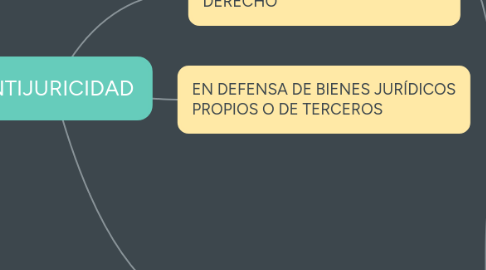 Mind Map: ANTIJURICIDAD