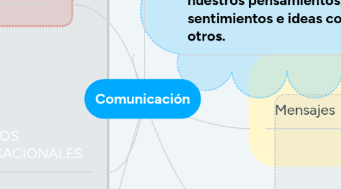 Mind Map: Comunicación