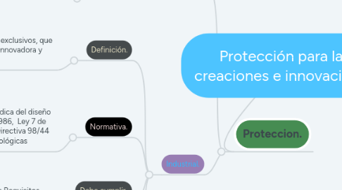 Mind Map: Protección para las creaciones e innovaciones