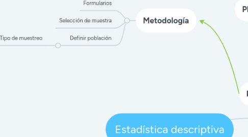 Mind Map: Estadística descriptiva