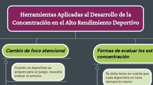 Mind Map: Herramientas Aplicadas al Desarrollo de la Concentración en el Alto Rendimiento Deportivo