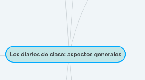 Mind Map: Los diarios de clase: aspectos generales