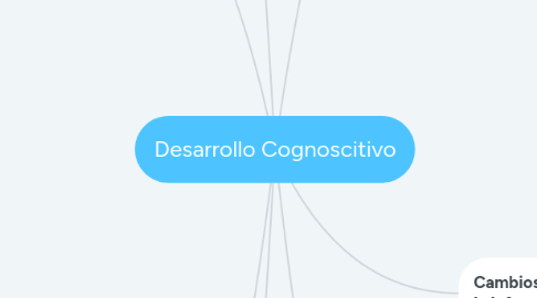 Mind Map: Desarrollo Cognoscitivo