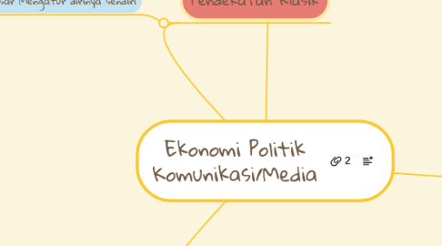 Mind Map: Ekonomi Politik Komunikasi/Media