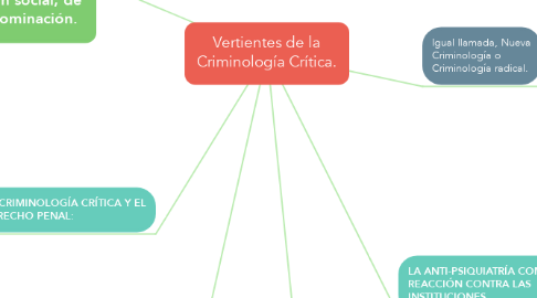 Mind Map: Vertientes de la Criminología Crítica.