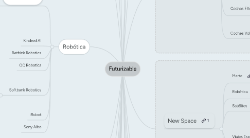 Mind Map: Futurizable