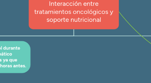 Mind Map: Interacción entre tratamientos oncológicos y soporte nutricional