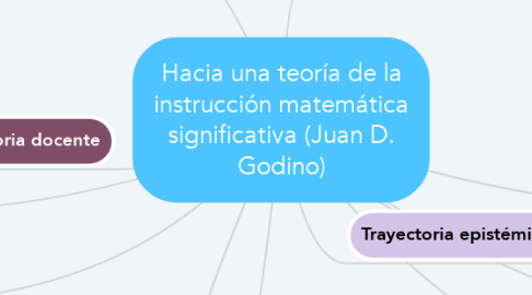 Mind Map: Hacia una teoría de la instrucción matemática significativa (Juan D. Godino)